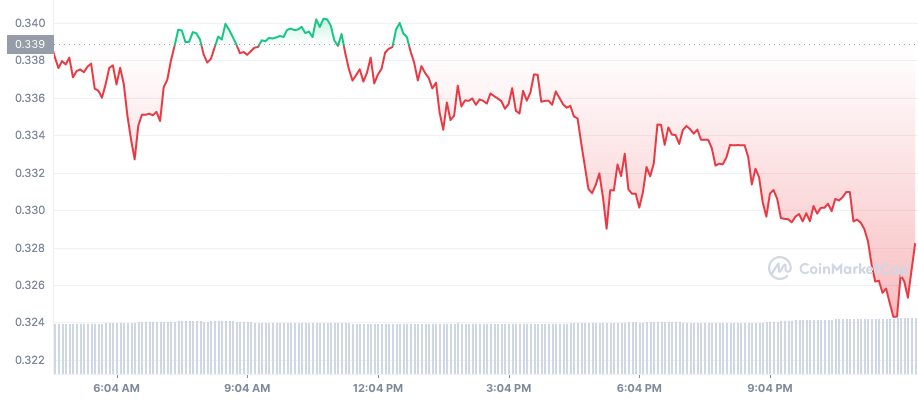 Stellar (XLM) Price Today | XLM Live Price Charts | Revolut United Kingdom