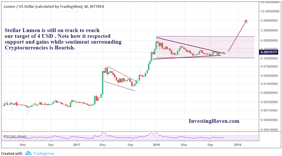 Stellar Lumen to US Dollar Exchange Rate Chart | Xe