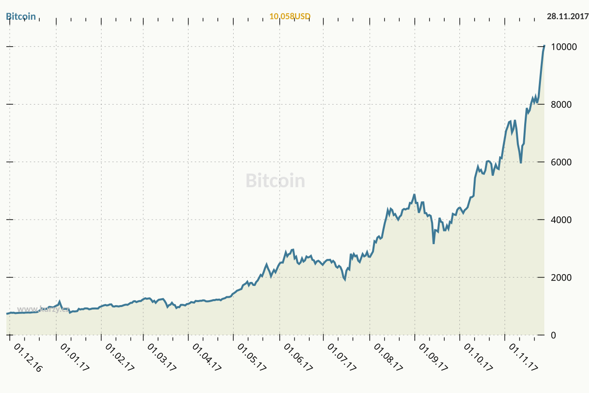 USD to BTC Exchange Rate | US Dollar to Bitcoin Conversion | Live Rate