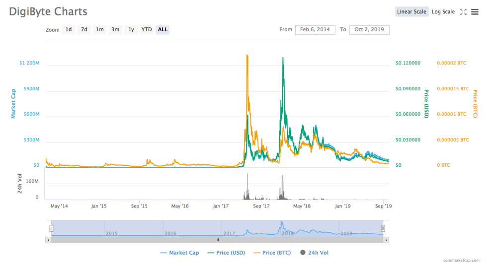 DigiByte Price | DGB Price and Live Chart - CoinDesk