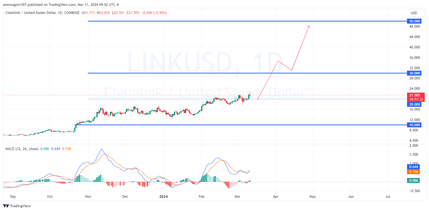 Chainlink Price Prediction: , , - 