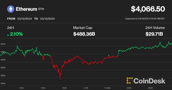 Ethereum Price Today - ETH Price Chart & Market Cap | CoinCodex