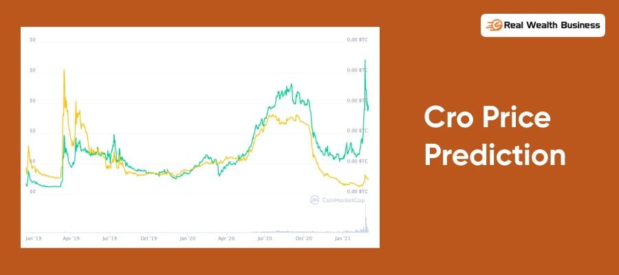 CRO Price Prediction Is Cronos a Good Investment?