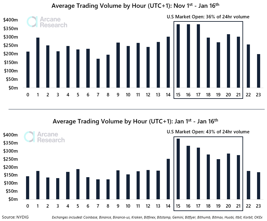 Bitcoin (BTC) Gains as Trading Volume Surges