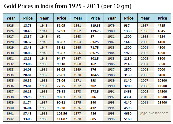 Gold - Price - Chart - Historical Data - News