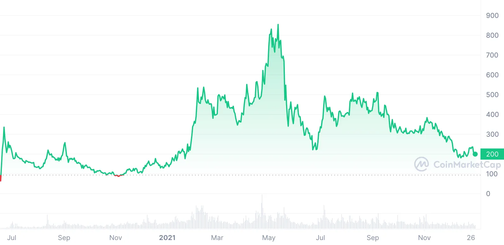 Compound Price | COMP Price Index and Live Chart - CoinDesk