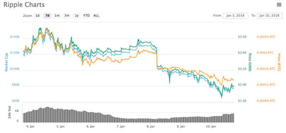 XRP Ripple Price | XRP Price and Live Chart - CoinDesk