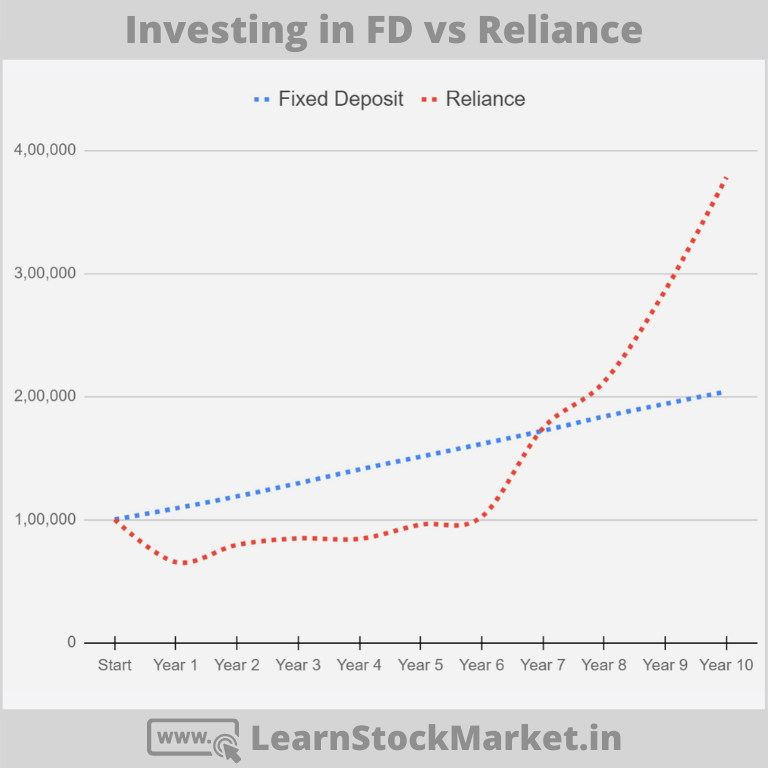 Reliance Industries Limited (bitcoinlove.fun) Stock Historical Prices & Data - Yahoo Finance