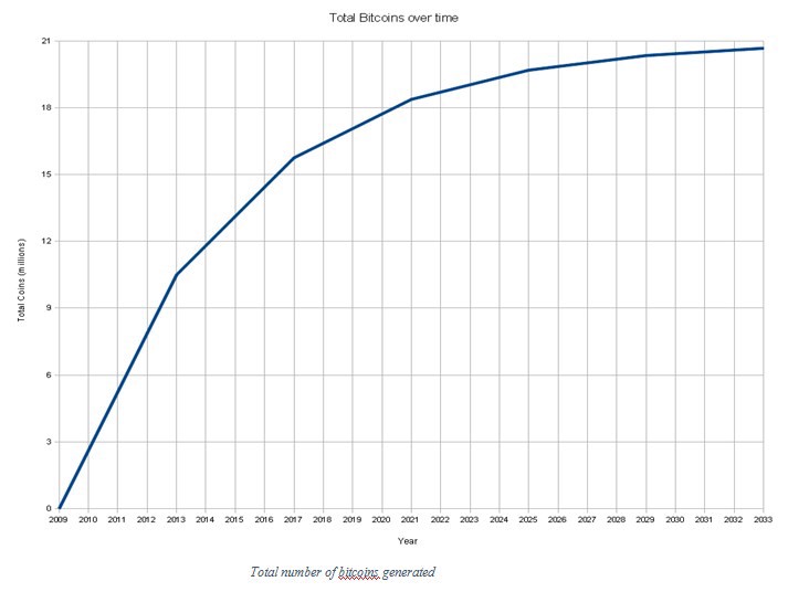 How long will it take to mine all the Bitcoins?