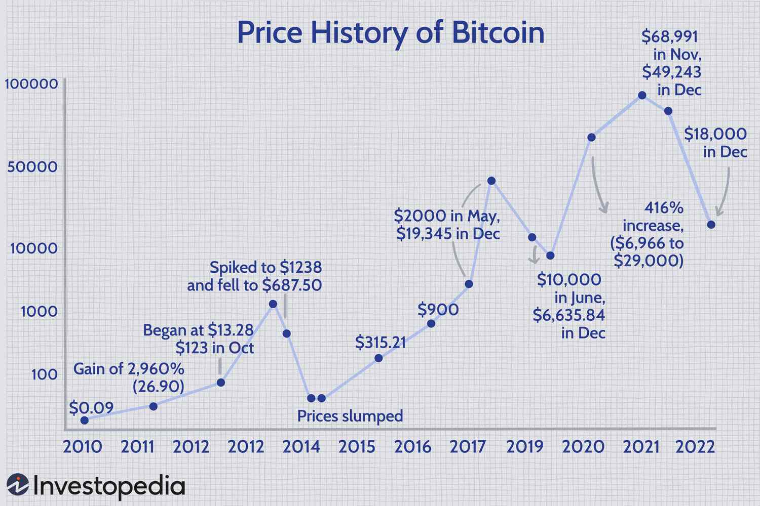 Bitcoin Price Hits High on December 21