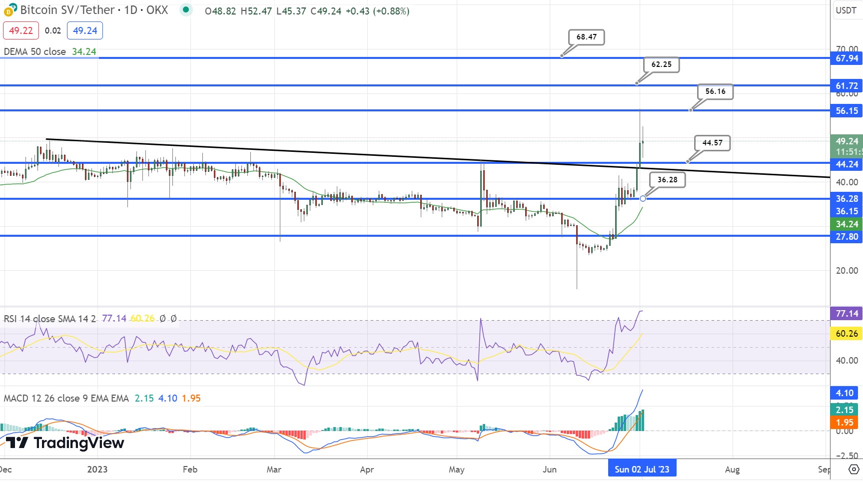 BSVUSD Charts and Quotes — TradingView