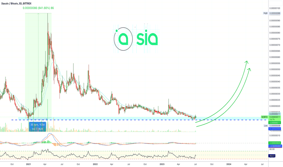 SCBTC — TradingView — India