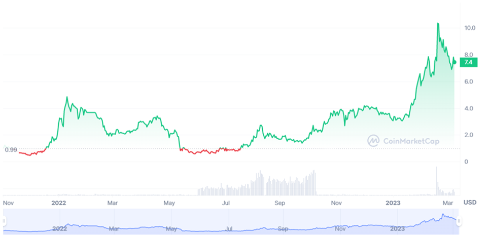 Gnosis price today, GNS to USD live price, marketcap and chart | CoinMarketCap