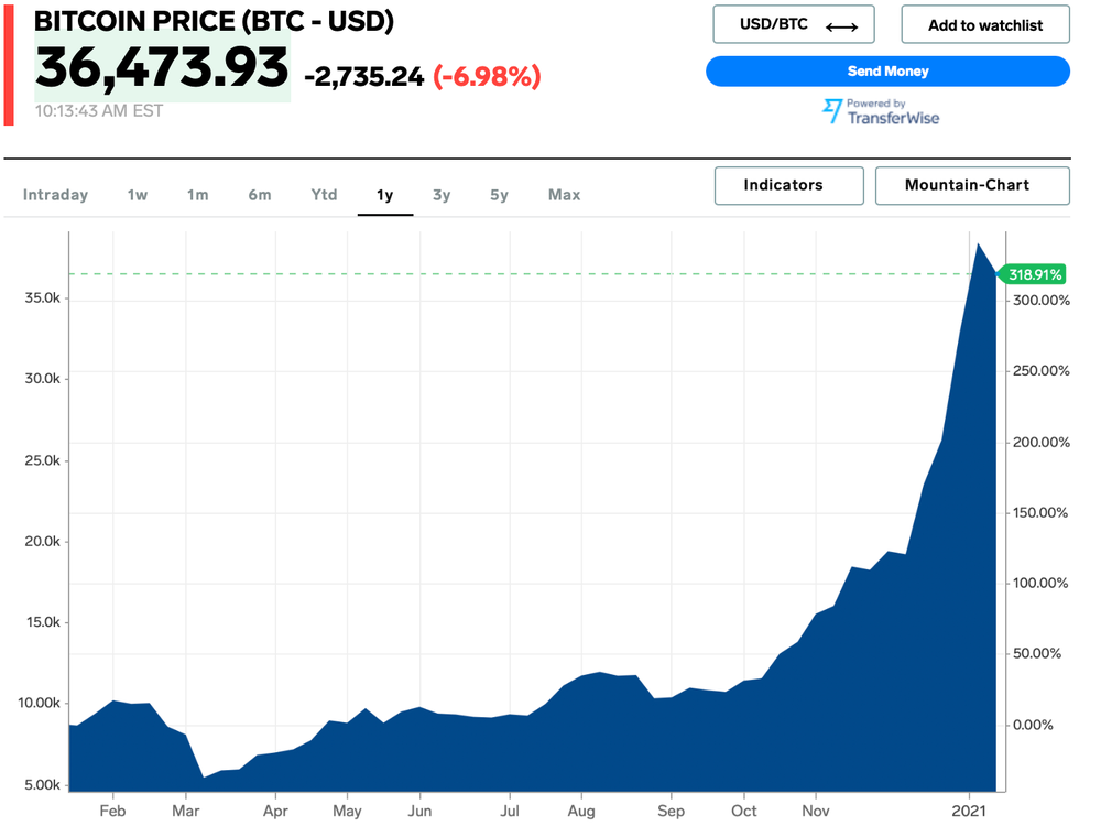 Kuwait Dinar to Bitcoin Conversion | KWD to BTC Exchange Rate Calculator | Markets Insider