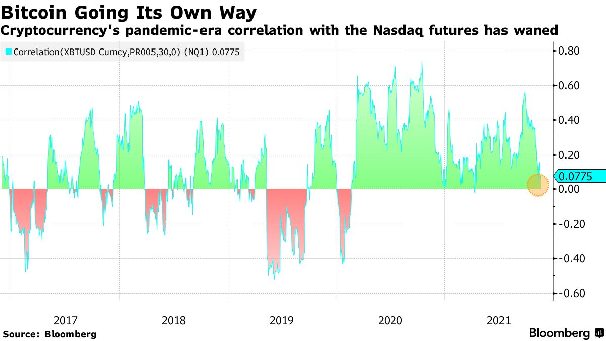 Markets News, Feb. 28, Nasdaq Slides; Bitcoin Briefly Tops $63K