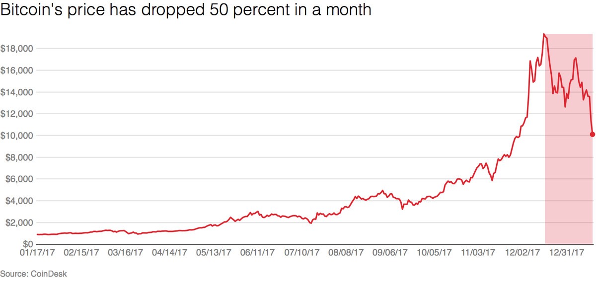 Bitcoin price prediction for 