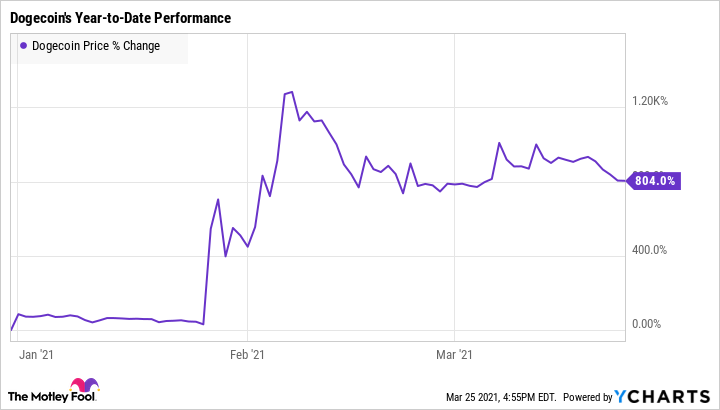 Dogecoin price live today (05 Mar ) - Why Dogecoin price is up by % today | ET Markets