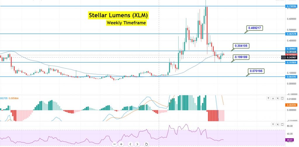 Stellar Lumens Price Prediction - XLM Price Prediction , 