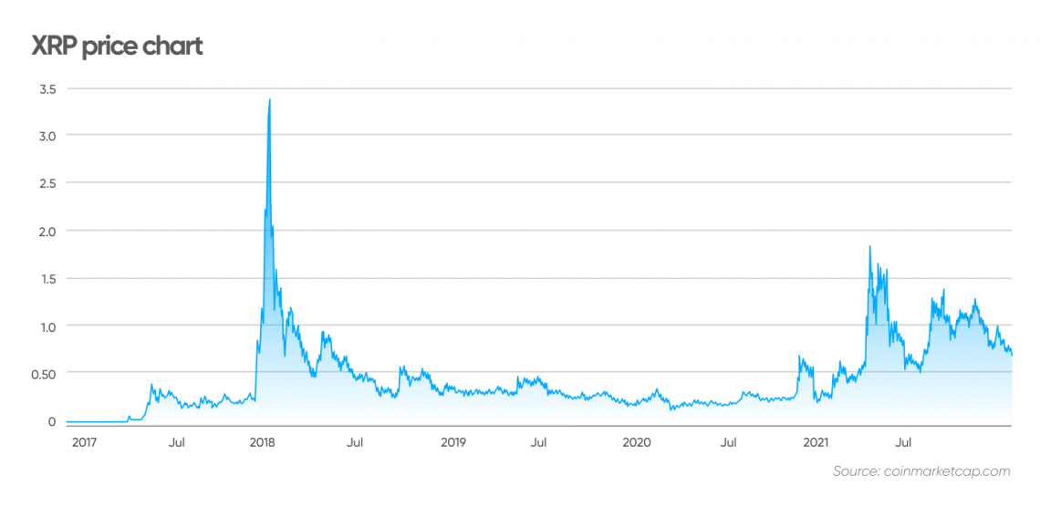 XRP Ripple Price | XRP Price and Live Chart - CoinDesk