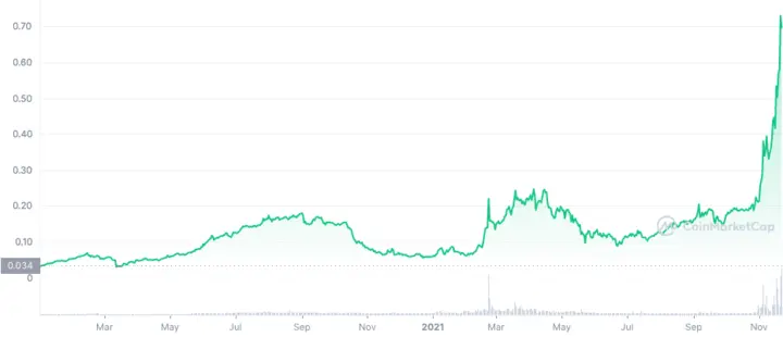 CRO Price Prediction Will Cronos Reach $1?