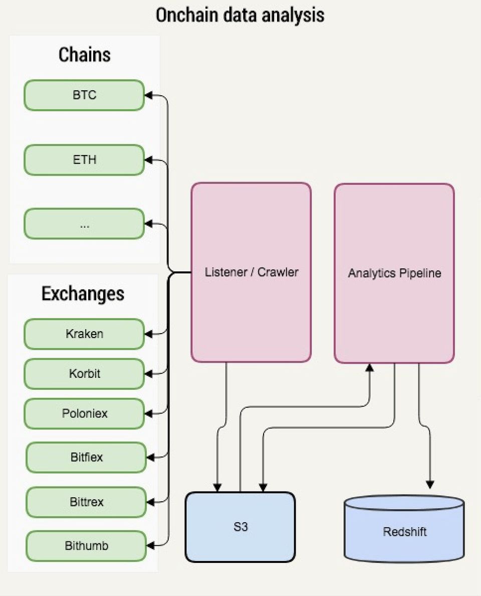 Guidance for Cross-Chain Analytics using Bitcoin and Ethereum Open Data on AWS