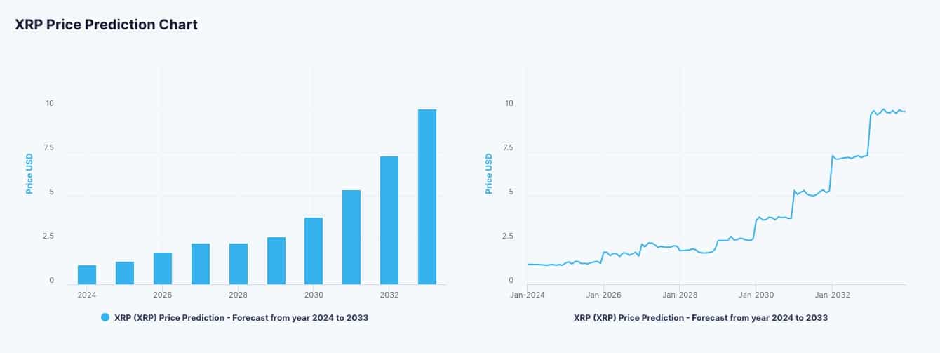 XRP Price Prediction: Ripple Next Direction Analysed - CoinCodeCap