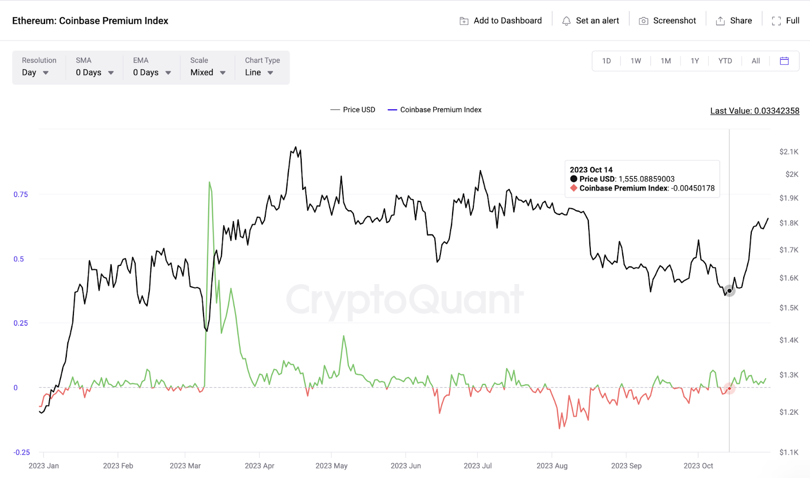 ETHUSD - Ethereum - USD Cryptocurrency Interactive Chart - bitcoinlove.fun