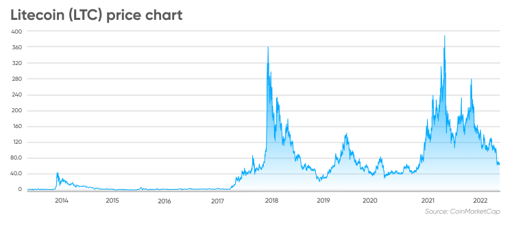 Litecoin Price Prediction A Good Investment? | Cryptopolitan