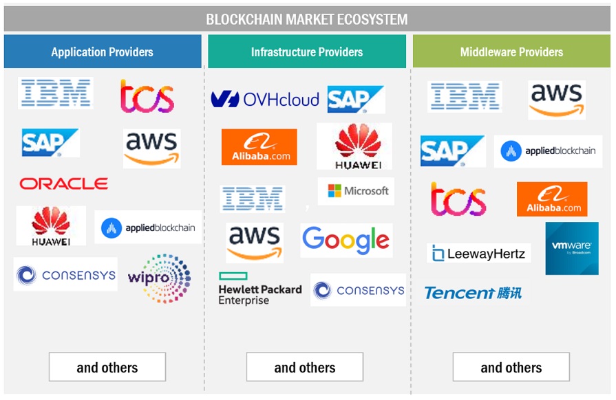 Blockchain Market Size|Analysis|Forecast to 