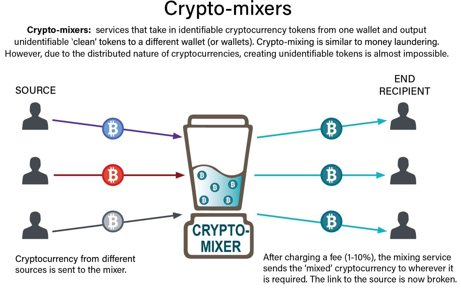 Cryptocurrency tumbler - Wikipedia