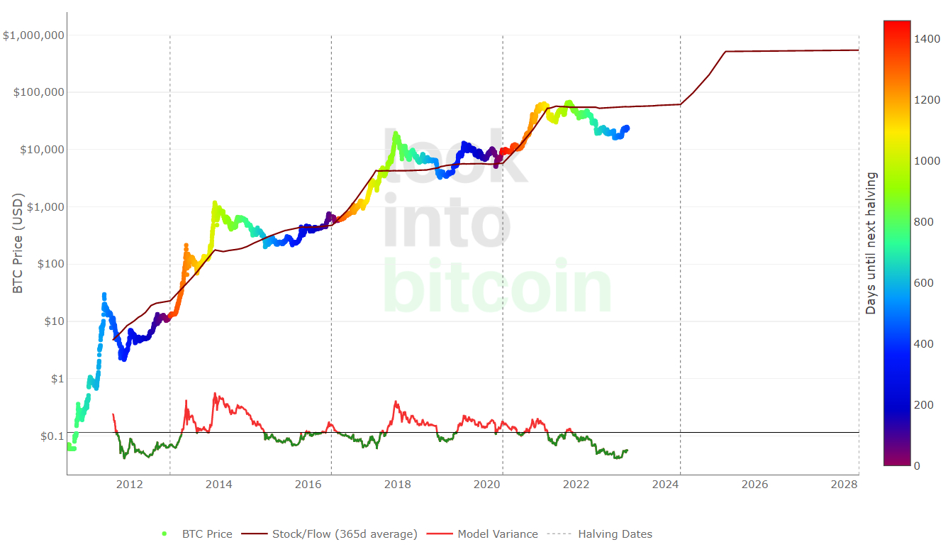 When Next Bitcoin Halving? Expectations and Implications