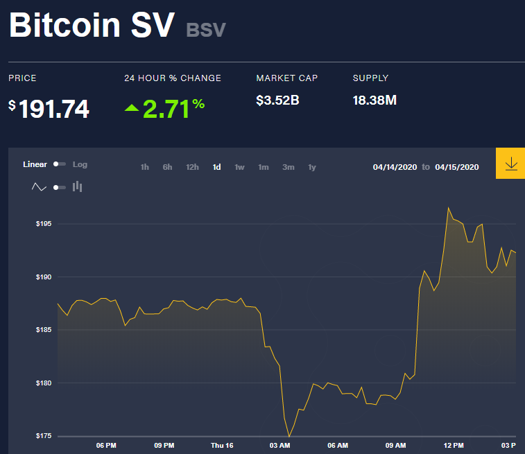 Bitcoin SV price now, Live BSV price, marketcap, chart, and info | CoinCarp