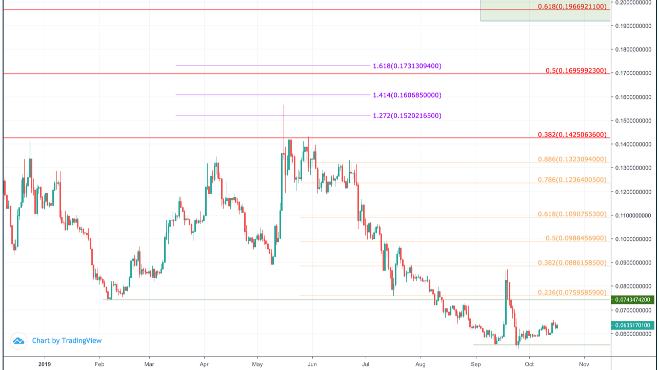 Stellar Price Today - XLM Coin Price Chart & Crypto Market Cap