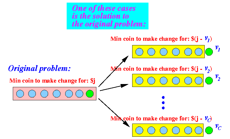 Minimum Coin Change Problem & 2 Solutions (Recursion & DP)