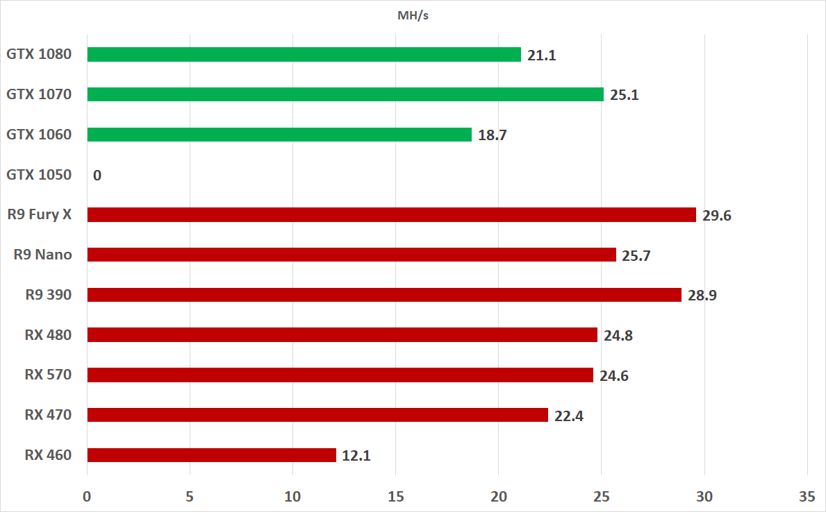 Mining Performance and Hashrate of GPUs | Cruxpool