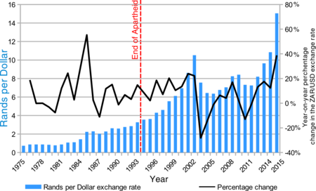 South Africa Exchange Rate against USD, – | CEIC Data