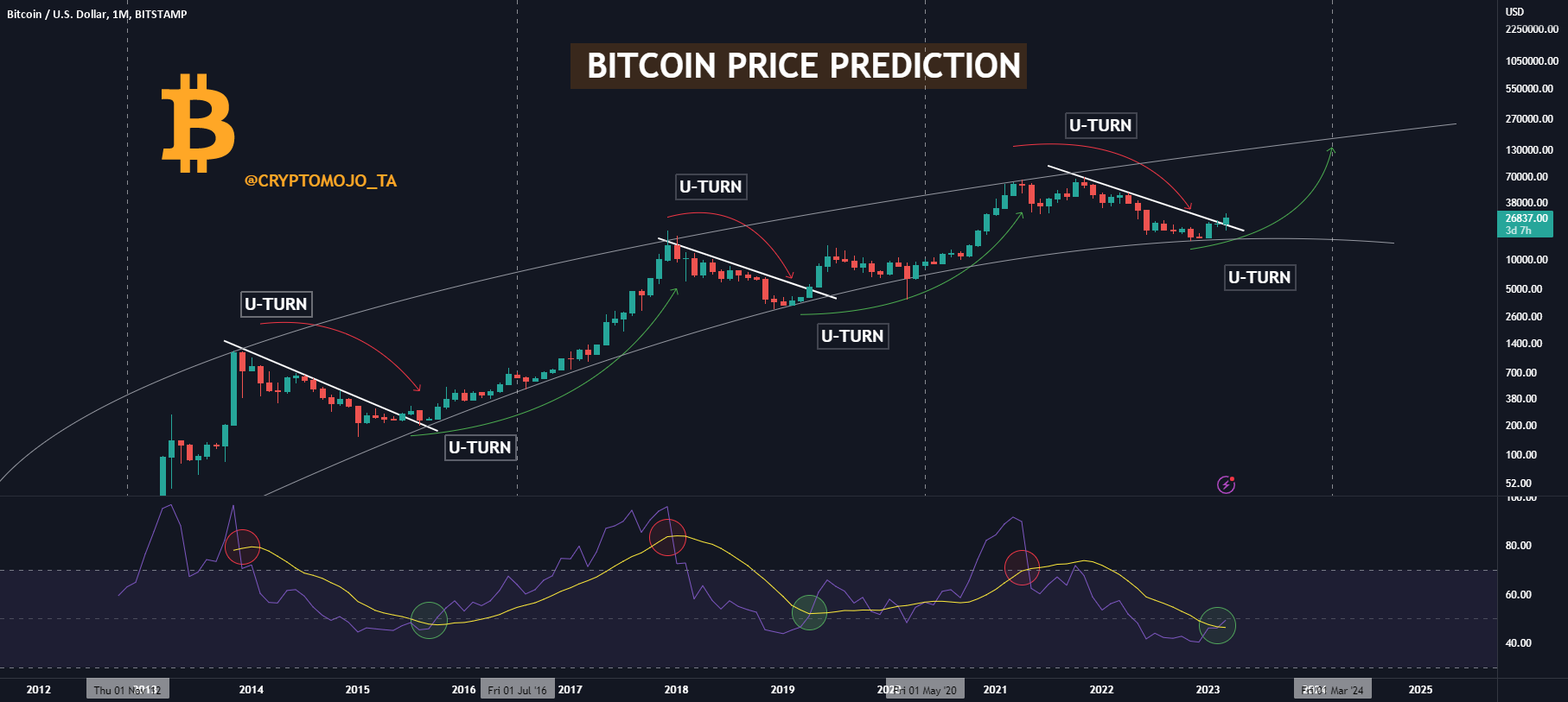 Bitcoin (BTC) Price Prediction - • Benzinga