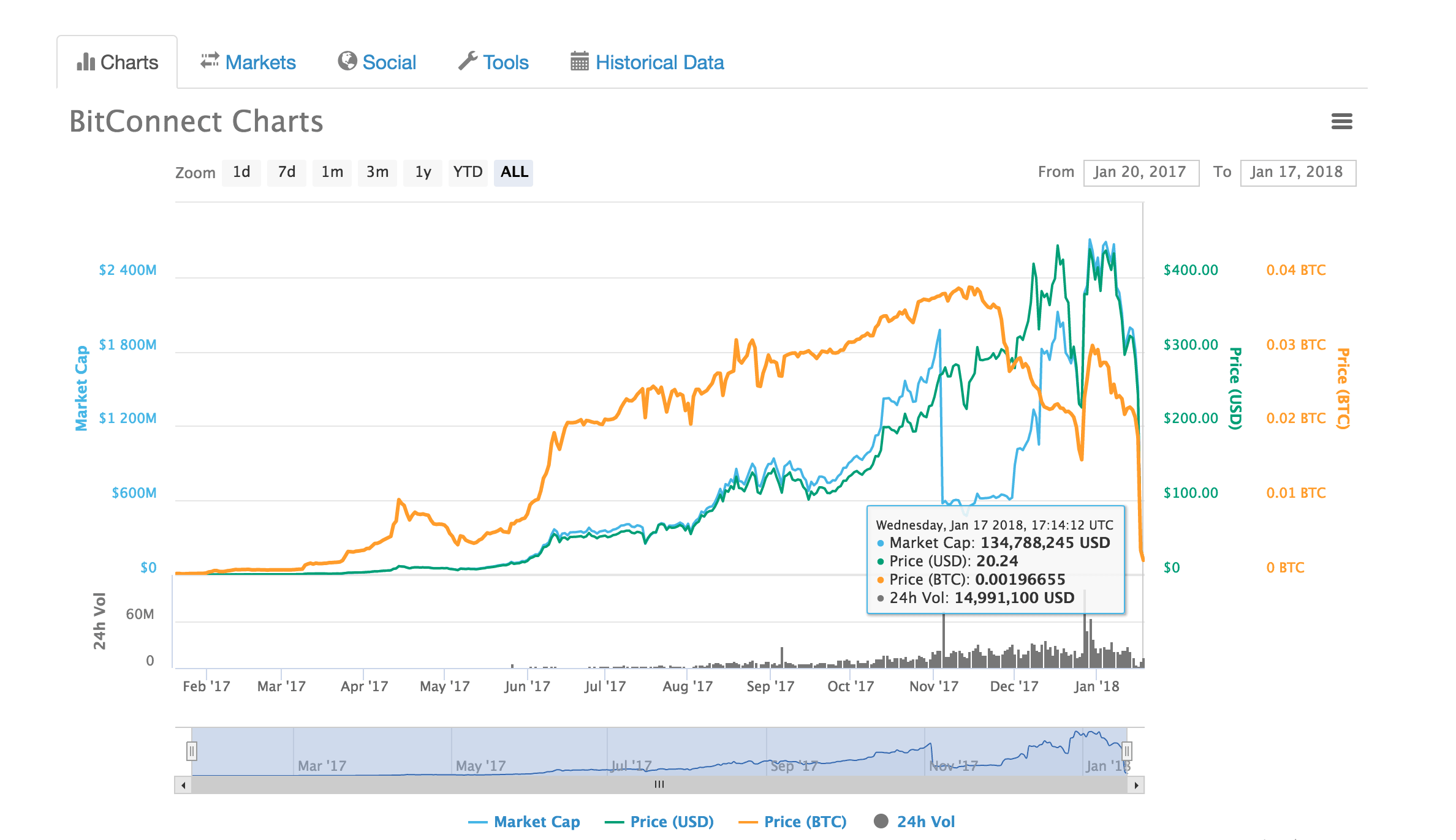 BitConnect (BCC) statistics - Price, Blocks Count, Difficulty, Hashrate, Value