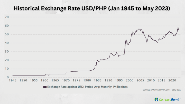 USD to PHP Exchange Rates - Convert US Dollars to Philippine Pesos | Remitly