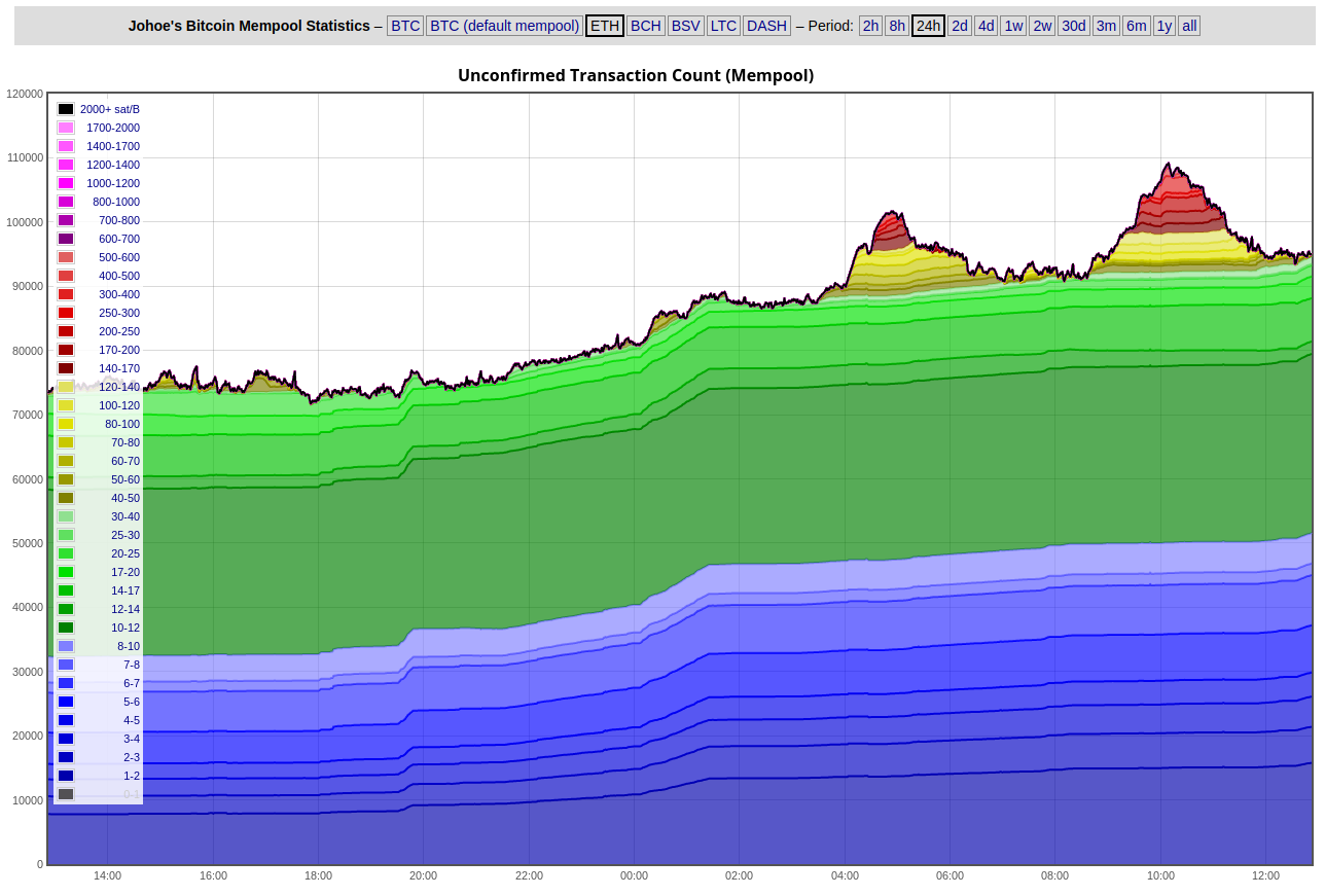 What is The Bitcoin Mempool? | How To Speed BTC Transactions