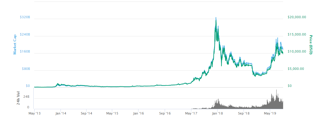 Bitcoin Price - BTC Price Charts, Bitcoin News