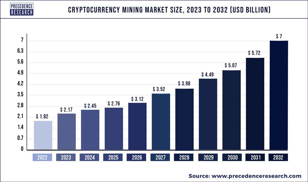 Cryptocurrency Mining Hardware Market Analysis: Market Statistics, Size, Share, Forecast