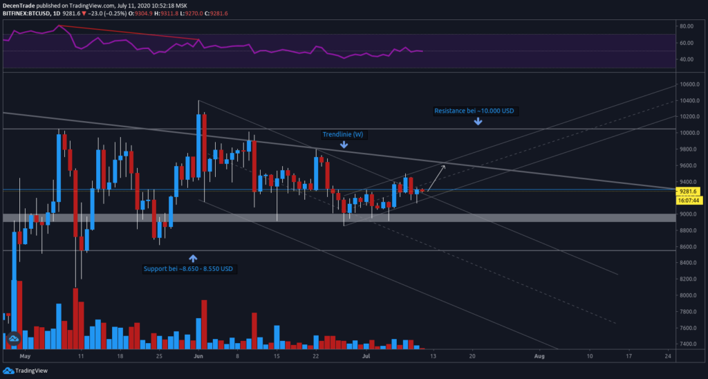 BTC to USD – Nordikcoin