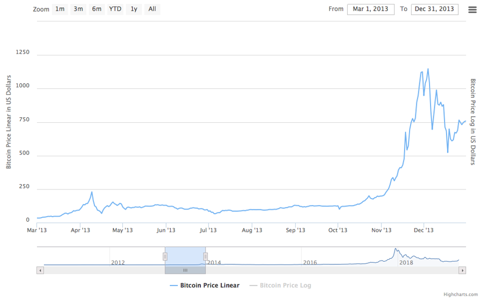 Bitcoin’s price history: to | Bankrate