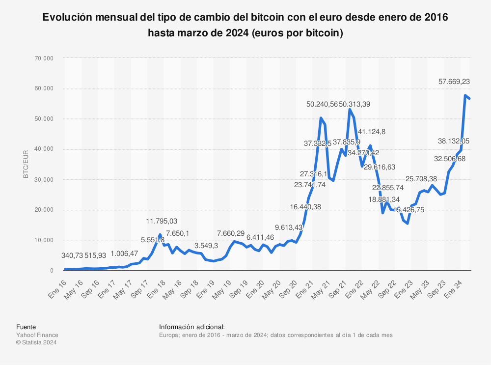 BTC to EUR | Convert Bitcoin to Euro | OKX