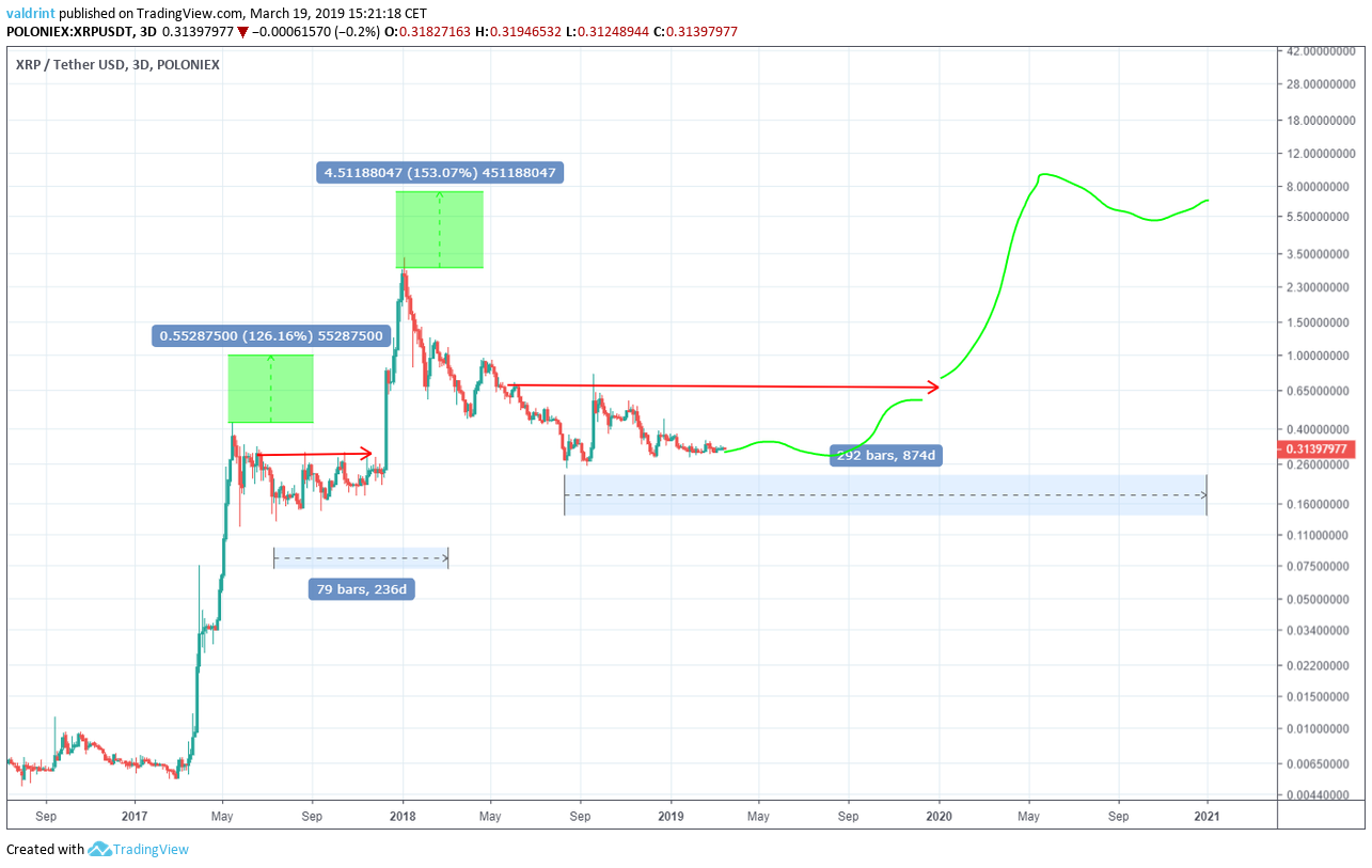 XRP Price Prediction: Here’s Why Ripple Can Hit $1 in April, While DeeLance Could Also Pump