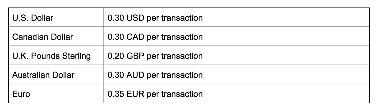 A Complete List of PayPal Consumer Fees & Charges in 