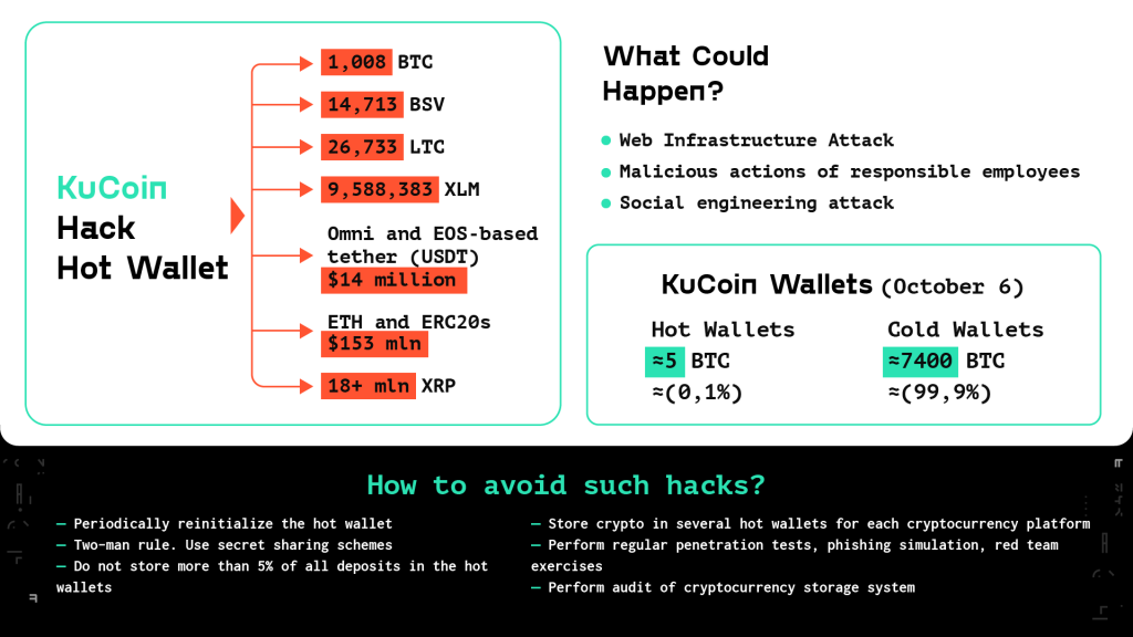 Kucoin Exchange Wallet Address List and Balance Change on Chain | CoinCarp