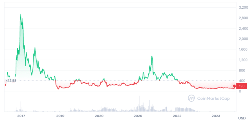 Bitcoin Cash Price Prediction