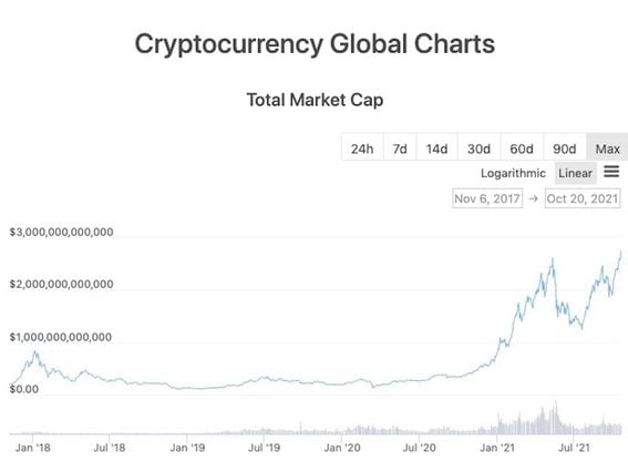 Cryptocurrency market cap hits $3T as Bitcoin, Ether prices set records | Fortune